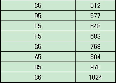 Chart of musical note frequencies from C5 to C6 for Chakra Schumann Swinging Chimes